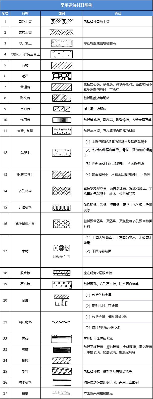 裝修技巧｜常用建筑材料圖例，認全了再裝修也不遲