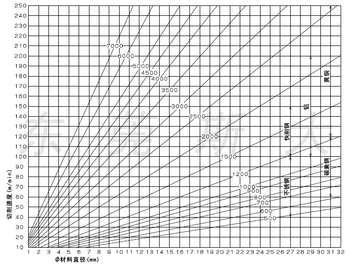 切削進(jìn)給參數(shù)表
